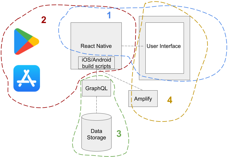 React Native and AWS services overall architecture